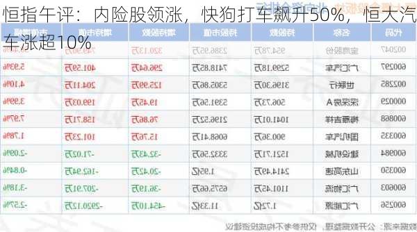 恒指午评：内险股领涨，快狗打车飙升50%，恒大汽车涨超10%