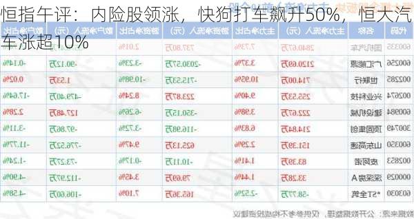 恒指午评：内险股领涨，快狗打车飙升50%，恒大汽车涨超10%