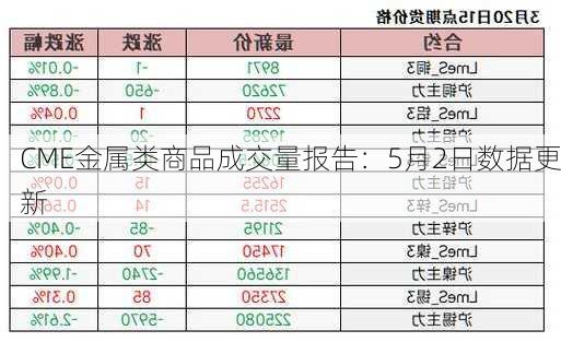 CME金属类商品成交量报告：5月2日数据更新