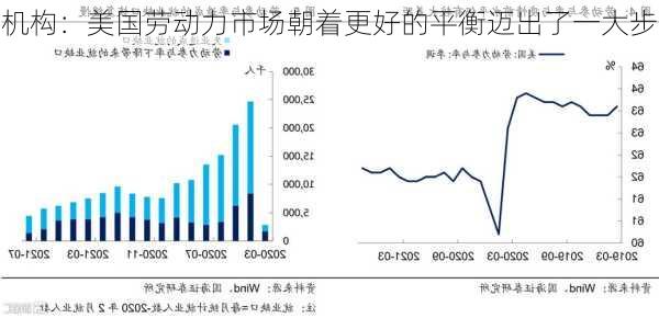 机构：美国劳动力市场朝着更好的平衡迈出了一大步