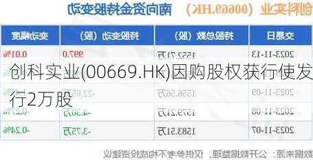 创科实业(00669.HK)因购股权获行使发行2万股