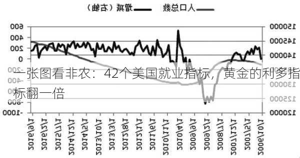 一张图看非农：42个美国就业指标，黄金的利多指标翻一倍