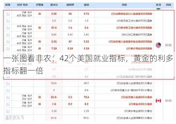 一张图看非农：42个美国就业指标，黄金的利多指标翻一倍