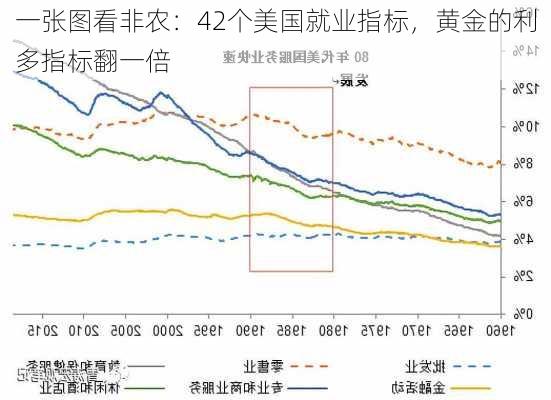 一张图看非农：42个美国就业指标，黄金的利多指标翻一倍