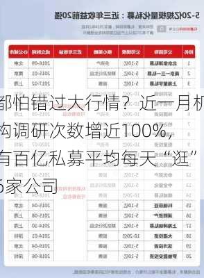 都怕错过大行情？近一月机构调研次数增近100%，有百亿私募平均每天“逛”6家公司