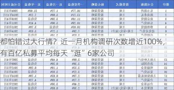 都怕错过大行情？近一月机构调研次数增近100%，有百亿私募平均每天“逛”6家公司