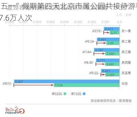 “五一”假期第四天北京市属公园共接待游客67.6万人次