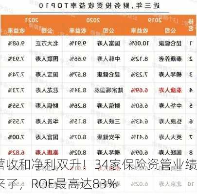 营收和净利双升！34家保险资管业绩来了，ROE最高达83%