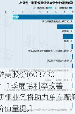 岱美股份(603730)：1季度毛利率改善 顶棚业务将助力单车配套价值量提升