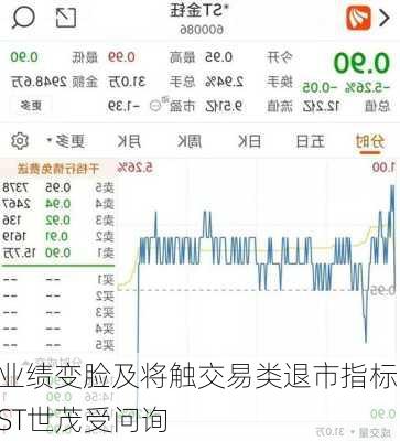 业绩变脸及将触交易类退市指标 ST世茂受问询