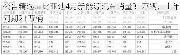 公告精选：比亚迪4月新能源汽车销量31万辆，上年同期21万辆