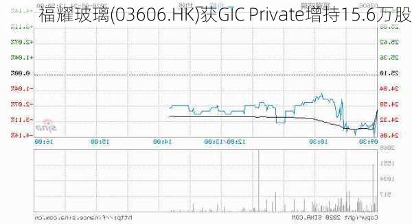 福耀玻璃(03606.HK)获GIC Private增持15.6万股