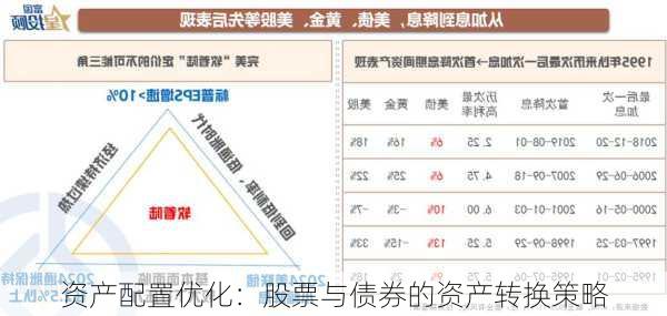 资产配置优化：股票与债券的资产转换策略