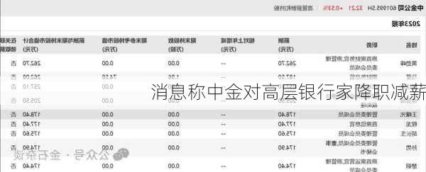 消息称中金对高层银行家降职减薪