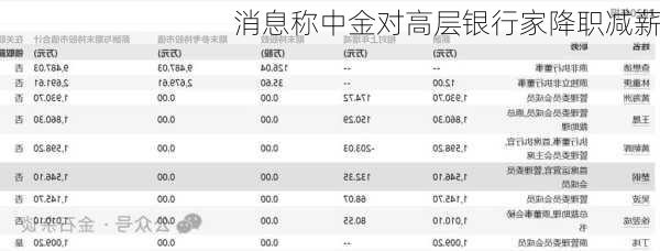 消息称中金对高层银行家降职减薪