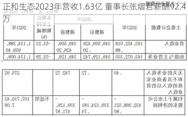 正和生态2023年营收1.63亿 董事长张熠君薪酬92.4万