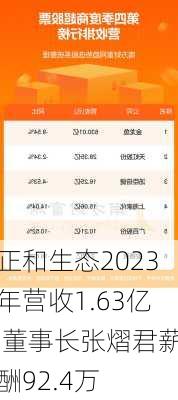 正和生态2023年营收1.63亿 董事长张熠君薪酬92.4万