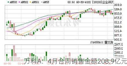 万科A：4月合同销售金额208.9亿元