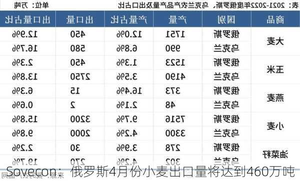 Sovecon：俄罗斯4月份小麦出口量将达到460万吨