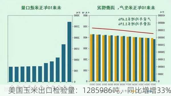 美国玉米出口检验量：1285986吨，同比增增33%