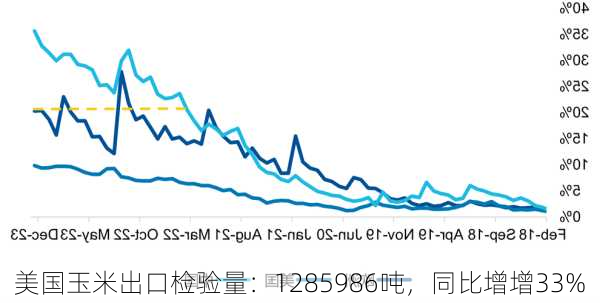 美国玉米出口检验量：1285986吨，同比增增33%