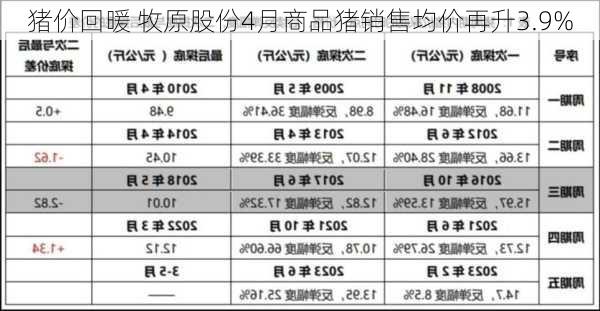 猪价回暖 牧原股份4月商品猪销售均价再升3.9%