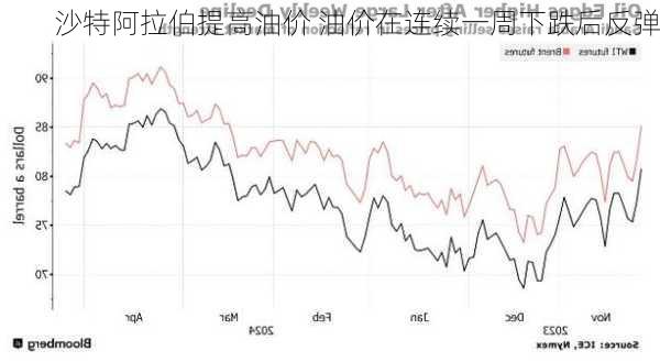 沙特阿拉伯提高油价 油价在连续一周下跌后反弹