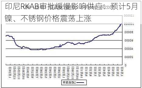 印尼RKAB审批缓慢影响供应：预计5月镍、不锈钢价格震荡上涨