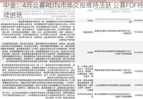 中金：4月公募REITs市场交投维持活跃 公募FOF持续进场