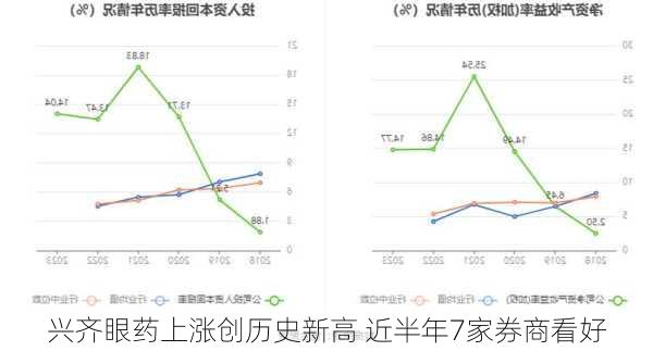 兴齐眼药上涨创历史新高 近半年7家券商看好