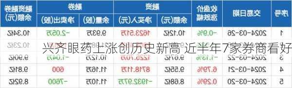 兴齐眼药上涨创历史新高 近半年7家券商看好