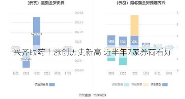 兴齐眼药上涨创历史新高 近半年7家券商看好