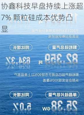 协鑫科技早盘持续上涨超7% 颗粒硅成本优势凸显