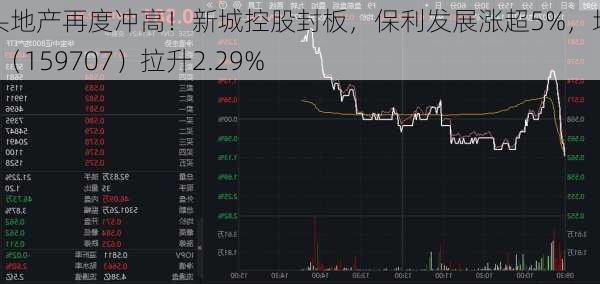 龙头地产再度冲高！新城控股封板，保利发展涨超5%，地产ETF（159707）拉升2.29%