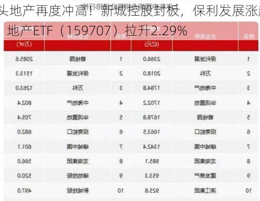 龙头地产再度冲高！新城控股封板，保利发展涨超5%，地产ETF（159707）拉升2.29%