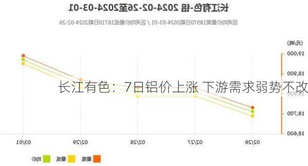 长江有色：7日铝价上涨 下游需求弱势不改