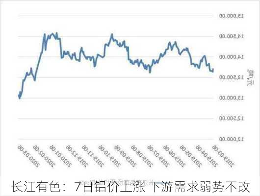 长江有色：7日铝价上涨 下游需求弱势不改