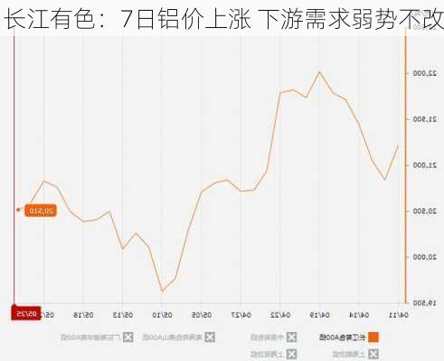 长江有色：7日铝价上涨 下游需求弱势不改