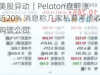 美股异动｜Peloton盘前涨近20% 消息称几家私募考虑收购该公司