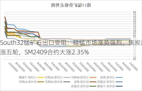 South32锰矿石出口受阻：硅锰市场涨势强烈，焦炭连涨五轮，SM2409合约大涨2.35%