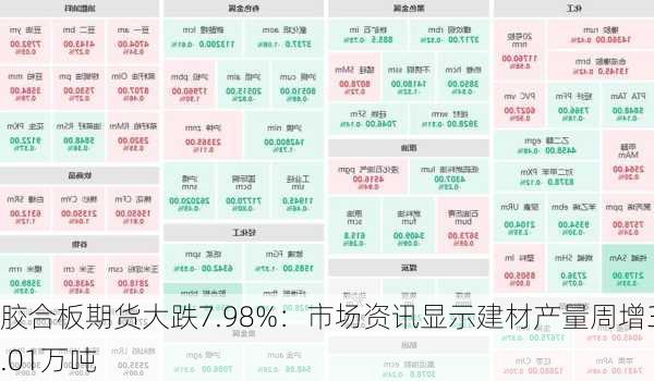 胶合板期货大跌7.98%：市场资讯显示建材产量周增3.01万吨