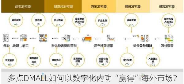 多点DMALL如何以数字化内功“赢得”海外市场？