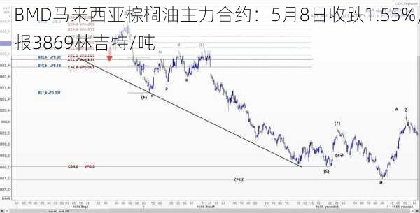 BMD马来西亚棕榈油主力合约：5月8日收跌1.55%，报3869林吉特/吨