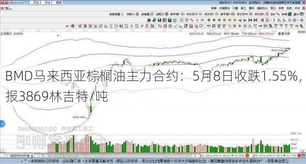 BMD马来西亚棕榈油主力合约：5月8日收跌1.55%，报3869林吉特/吨