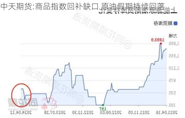 中天期货:商品指数回补缺口 原油假期持续回落