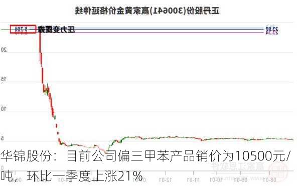 华锦股份：目前公司偏三甲苯产品销价为10500元/吨，环比一季度上涨21%