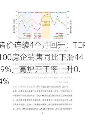 猪价连续4个月回升：TOP100房企销售同比下滑44.9%，高炉开工率上升0.4%