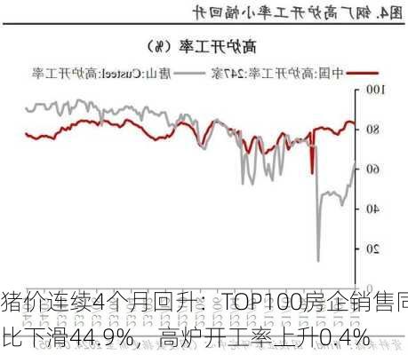 猪价连续4个月回升：TOP100房企销售同比下滑44.9%，高炉开工率上升0.4%