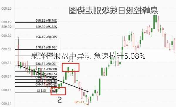 泉峰控股盘中异动 急速拉升5.08%