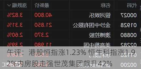 午评：港股恒指涨1.23% 恒生科指涨1.92%内房股走强世茂集团飙升42%